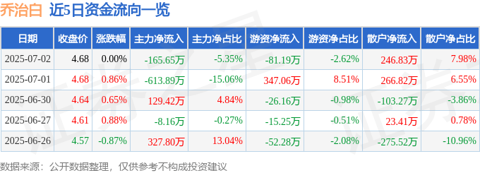 股票行情快报：乔治白（002687）7月2日主力资金净卖出165.65万元