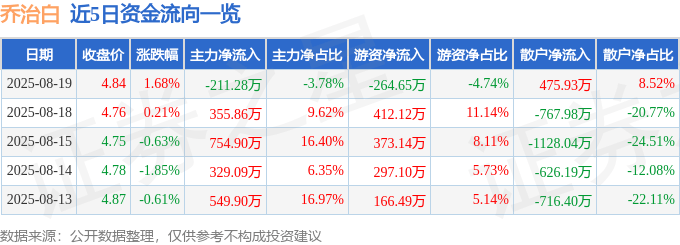 股票行情快报：乔治白（002687）8月19日主力资金净卖出211.28万元