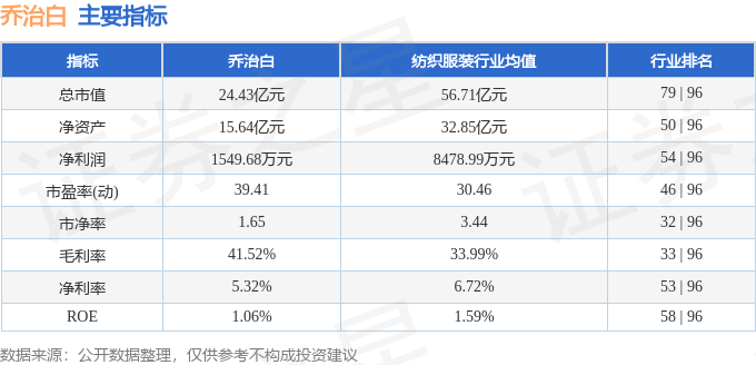 股票行情快报：乔治白（002687）8月19日主力资金净卖出211.28万元