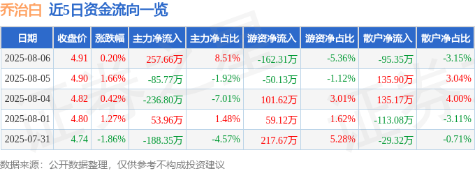 股票行情快报：乔治白（002687）8月6日主力资金净买入257.66万元