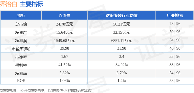 股票行情快报：乔治白（002687）8月6日主力资金净买入257.66万元