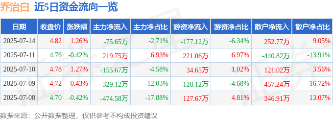 股票行情快报：乔治白（002687）7月14日主力资金净卖出75.65万元