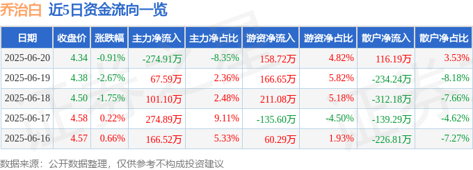 股票行情快报：乔治白（002687）6月20日主力资金净卖出274.91万元