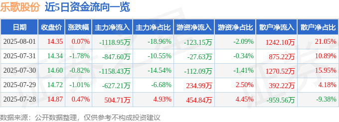 股票行情快报：乐歌股份（300729）8月1日主力资金净卖出1118.95万元