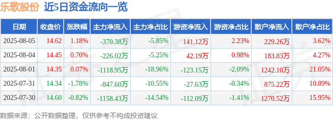 股票行情快报：乐歌股份（300729）8月5日主力资金净卖出370.38万元