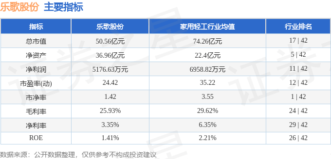 股票行情快报：乐歌股份（300729）7月25日主力资金净买入55.04万元