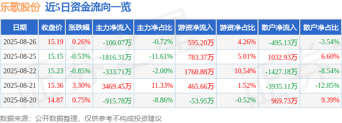 股票行情快报：乐歌股份（300729）8月26日主力资金净卖出100.07万元
