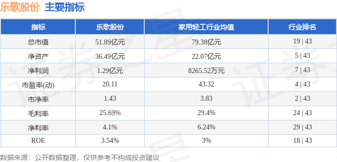 股票行情快报：乐歌股份（300729）8月26日主力资金净卖出100.07万元