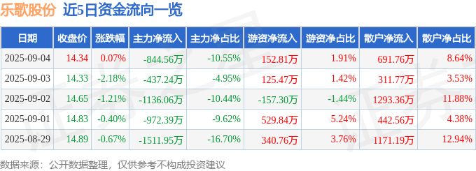 股票行情快报：乐歌股份（300729）9月4日主力资金净卖出844.56万元