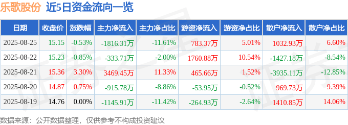 股票行情快报：乐歌股份（300729）8月25日主力资金净卖出1816.31万元