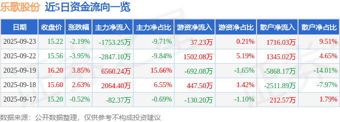 股票行情快报：乐歌股份（300729）9月23日主力资金净卖出1753.25万元