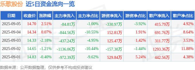 股票行情快报：乐歌股份（300729）9月5日主力资金净卖出84.81万元
