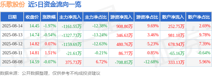 股票行情快报：乐歌股份（300729）8月14日主力资金净卖出1161.55万元