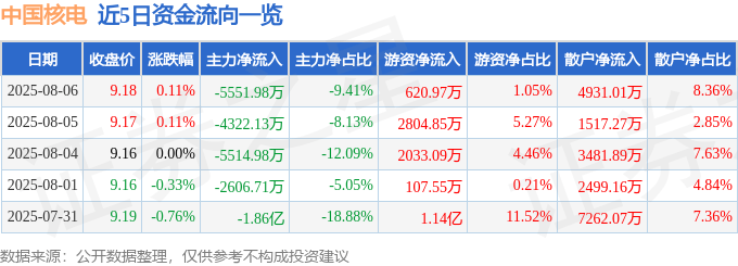 股票行情快报：中国核电（601985）8月6日主力资金净卖出5551.98万元