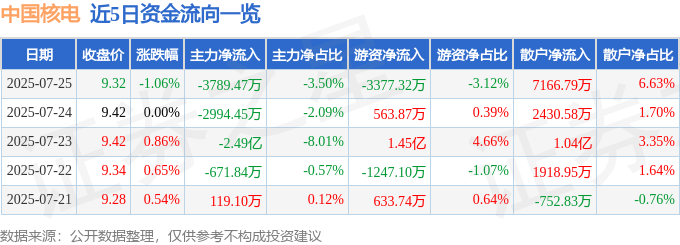 股票行情快报：中国核电（601985）7月25日主力资金净卖出3789.47万元