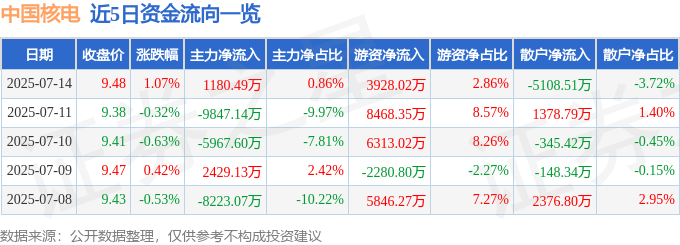 股票行情快报：中国核电（601985）7月14日主力资金净买入1180.49万元