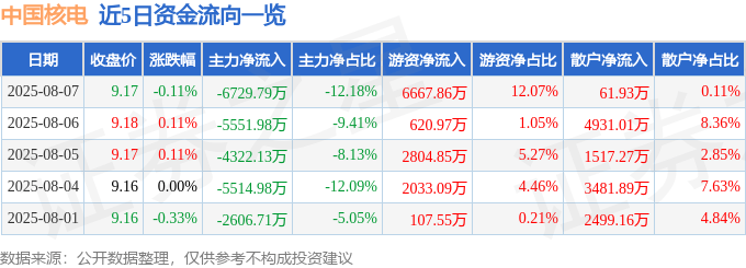 股票行情快报：中国核电（601985）8月7日主力资金净卖出6729.79万元
