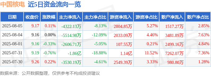 股票行情快报：中国核电（601985）8月5日主力资金净卖出4322.13万元