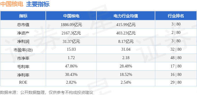 股票行情快报：中国核电（601985）8月5日主力资金净卖出4322.13万元