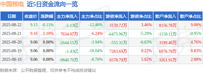 股票行情快报：中国核电（601985）8月22日主力资金净卖出1.13亿元