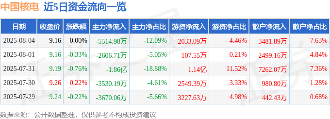 股票行情快报：中国核电（601985）8月4日主力资金净卖出5514.98万元