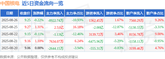 股票行情快报：中国核电（601985）8月26日主力资金净卖出8922.74万元