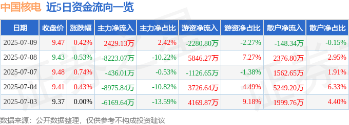 股票行情快报：中国核电（601985）7月9日主力资金净买入2429.13万元