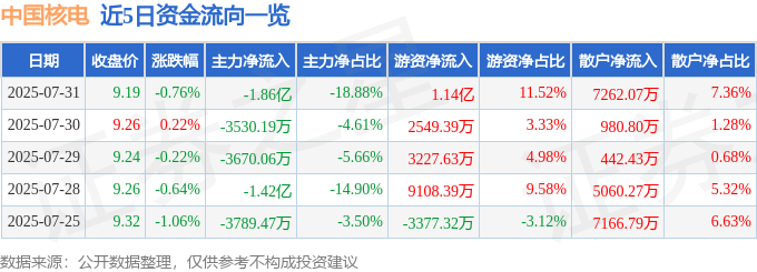 股票行情快报：中国核电（601985）7月31日主力资金净卖出1.86亿元
