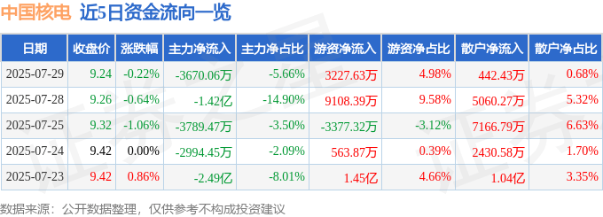 股票行情快报：中国核电（601985）7月29日主力资金净卖出3670.06万元