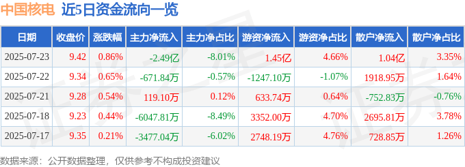 股票行情快报：中国核电（601985）7月23日主力资金净卖出2.49亿元