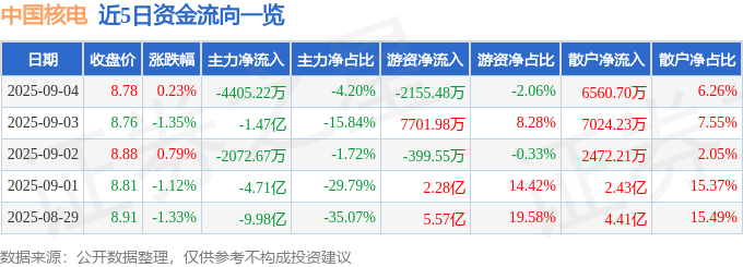 股票行情快报：中国核电（601985）9月4日主力资金净卖出4405.22万元