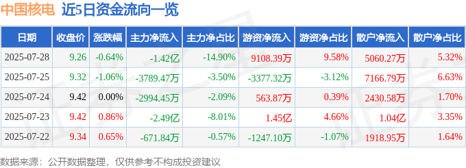 股票行情快报：中国核电（601985）7月28日主力资金净卖出1.42亿元