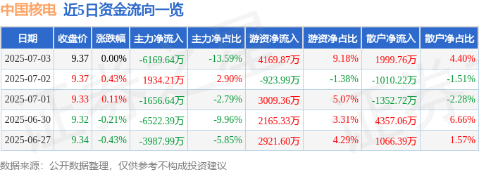 股票行情快报：中国核电（601985）7月3日主力资金净卖出6169.64万元