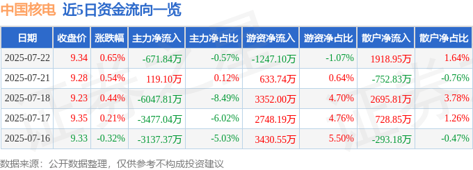 股票行情快报：中国核电（601985）7月22日主力资金净卖出671.84万元