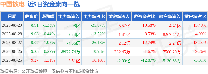 股票行情快报：中国核电（601985）8月29日主力资金净卖出9.98亿元