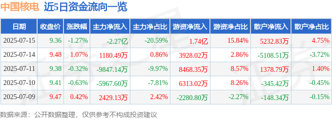 股票行情快报：中国核电（601985）7月15日主力资金净卖出2.27亿元