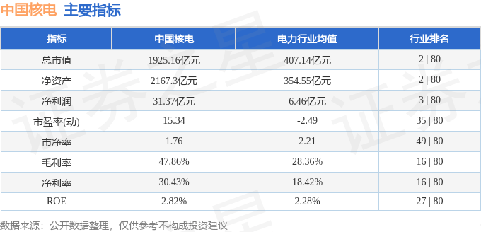 股票行情快报：中国核电（601985）7月15日主力资金净卖出2.27亿元