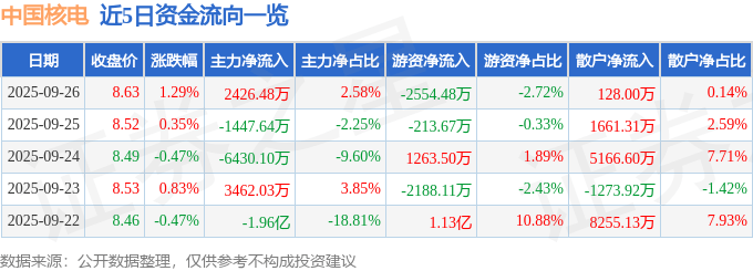 股票行情快报：中国核电（601985）9月26日主力资金净买入2426.48万元