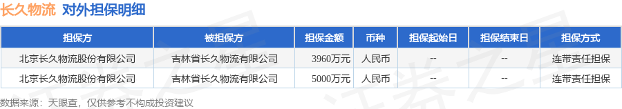 长久物流披露2笔对外担保，被担保方为吉林省长久物流有限公司