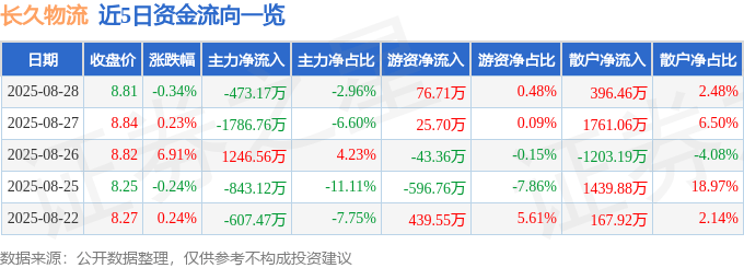 股票行情快报：长久物流（603569）8月28日主力资金净卖出473.17万元