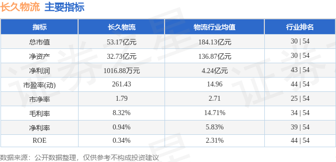 股票行情快报：长久物流（603569）8月28日主力资金净卖出473.17万元