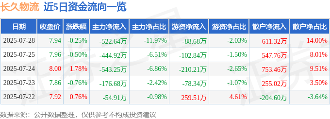 股票行情快报：长久物流（603569）7月28日主力资金净卖出522.64万元