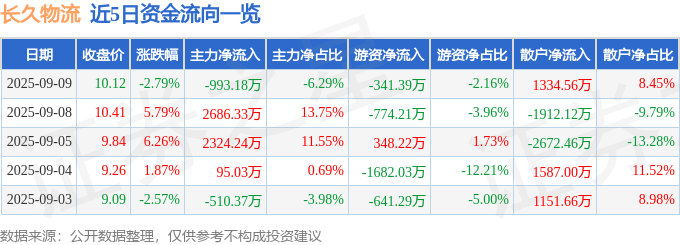股票行情快报：长久物流（603569）9月9日主力资金净卖出993.18万元