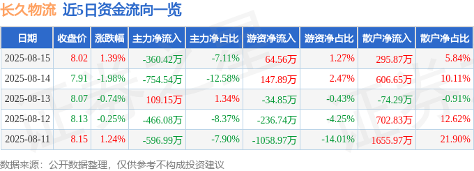 股票行情快报：长久物流（603569）8月15日主力资金净卖出360.42万元
