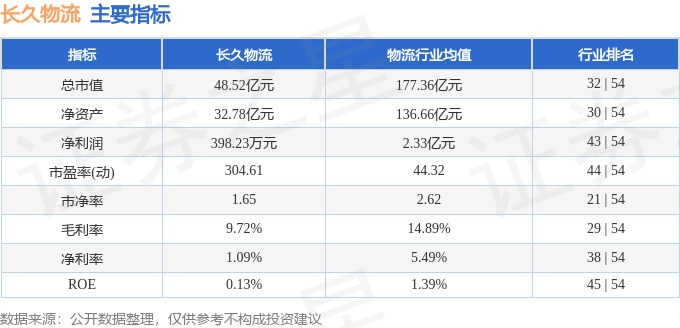 股票行情快报：长久物流（603569）8月4日主力资金净买入677.91万元