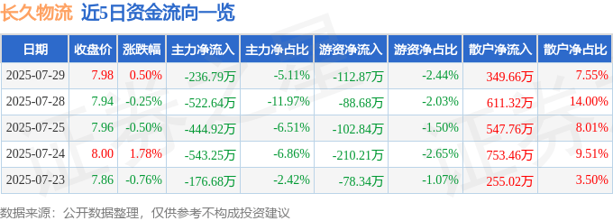 股票行情快报：长久物流（603569）7月29日主力资金净卖出236.79万元
