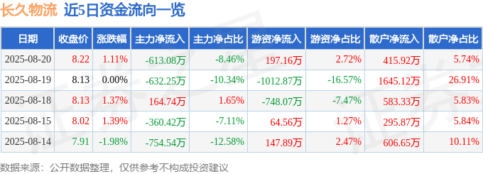 股票行情快报：长久物流（603569）8月20日主力资金净卖出613.08万元