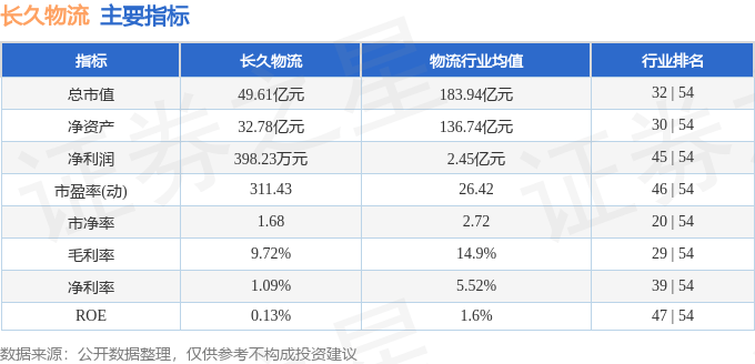 股票行情快报：长久物流（603569）8月20日主力资金净卖出613.08万元