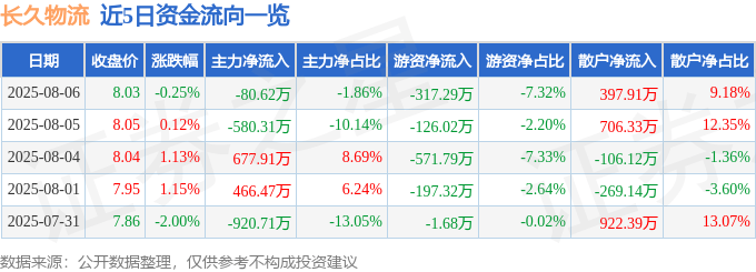 股票行情快报：长久物流（603569）8月6日主力资金净卖出80.62万元