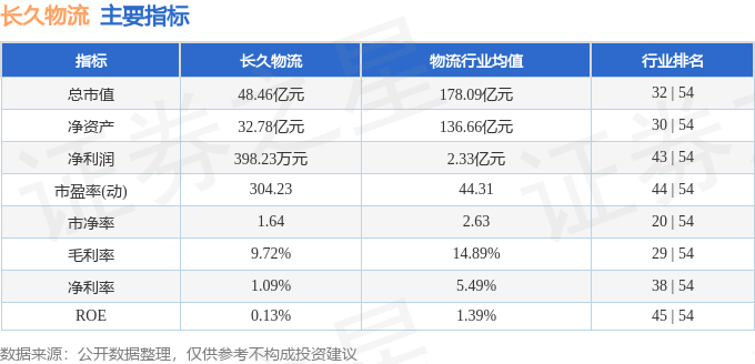 股票行情快报：长久物流（603569）8月6日主力资金净卖出80.62万元